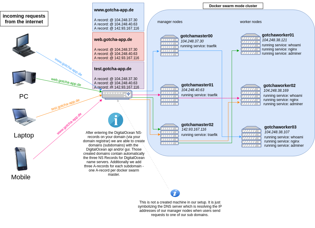 How-To: Use Traefik as reverse proxy for your Docker Swarm Mode cluster ...